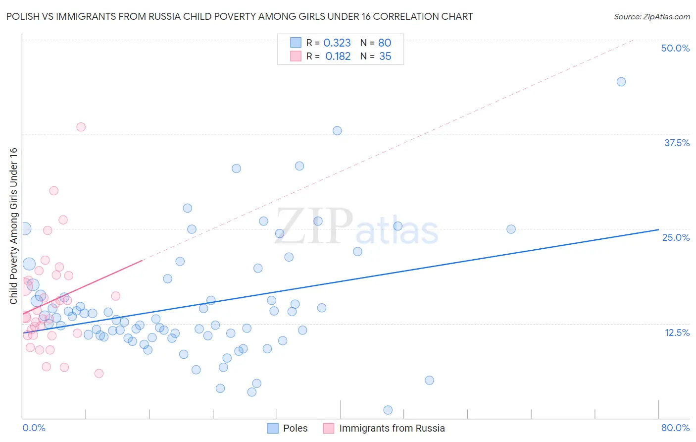 Polish vs Immigrants from Russia Child Poverty Among Girls Under 16