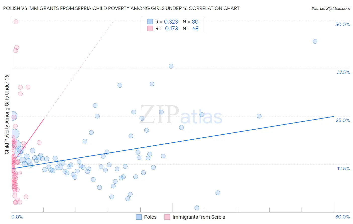 Polish vs Immigrants from Serbia Child Poverty Among Girls Under 16