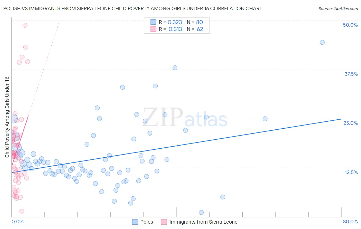 Polish vs Immigrants from Sierra Leone Child Poverty Among Girls Under 16