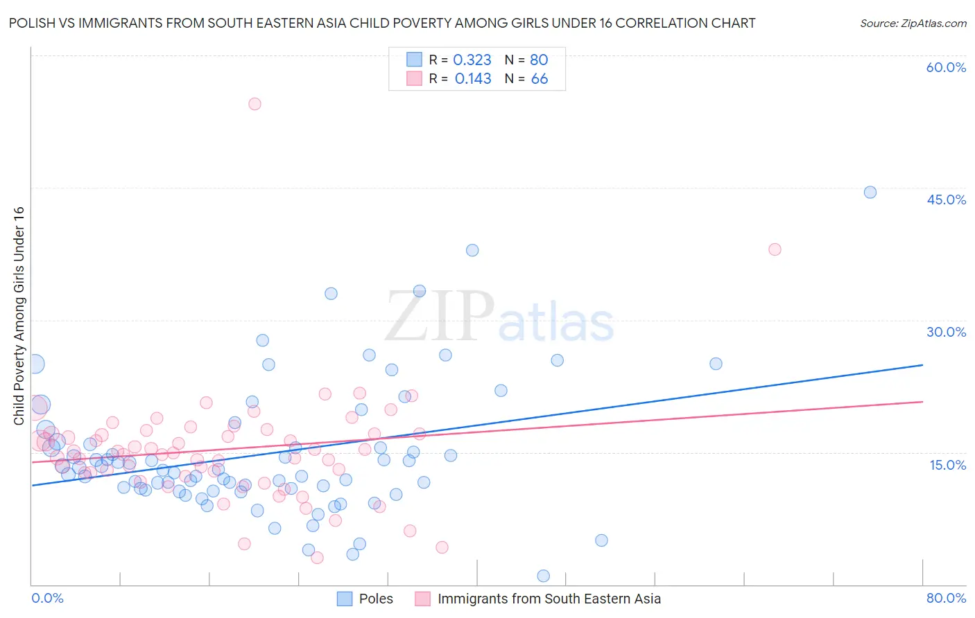 Polish vs Immigrants from South Eastern Asia Child Poverty Among Girls Under 16