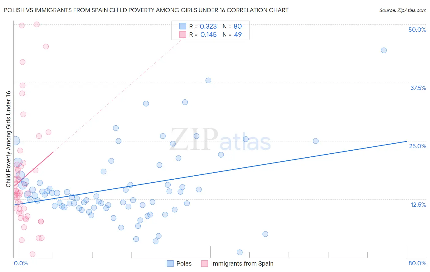 Polish vs Immigrants from Spain Child Poverty Among Girls Under 16