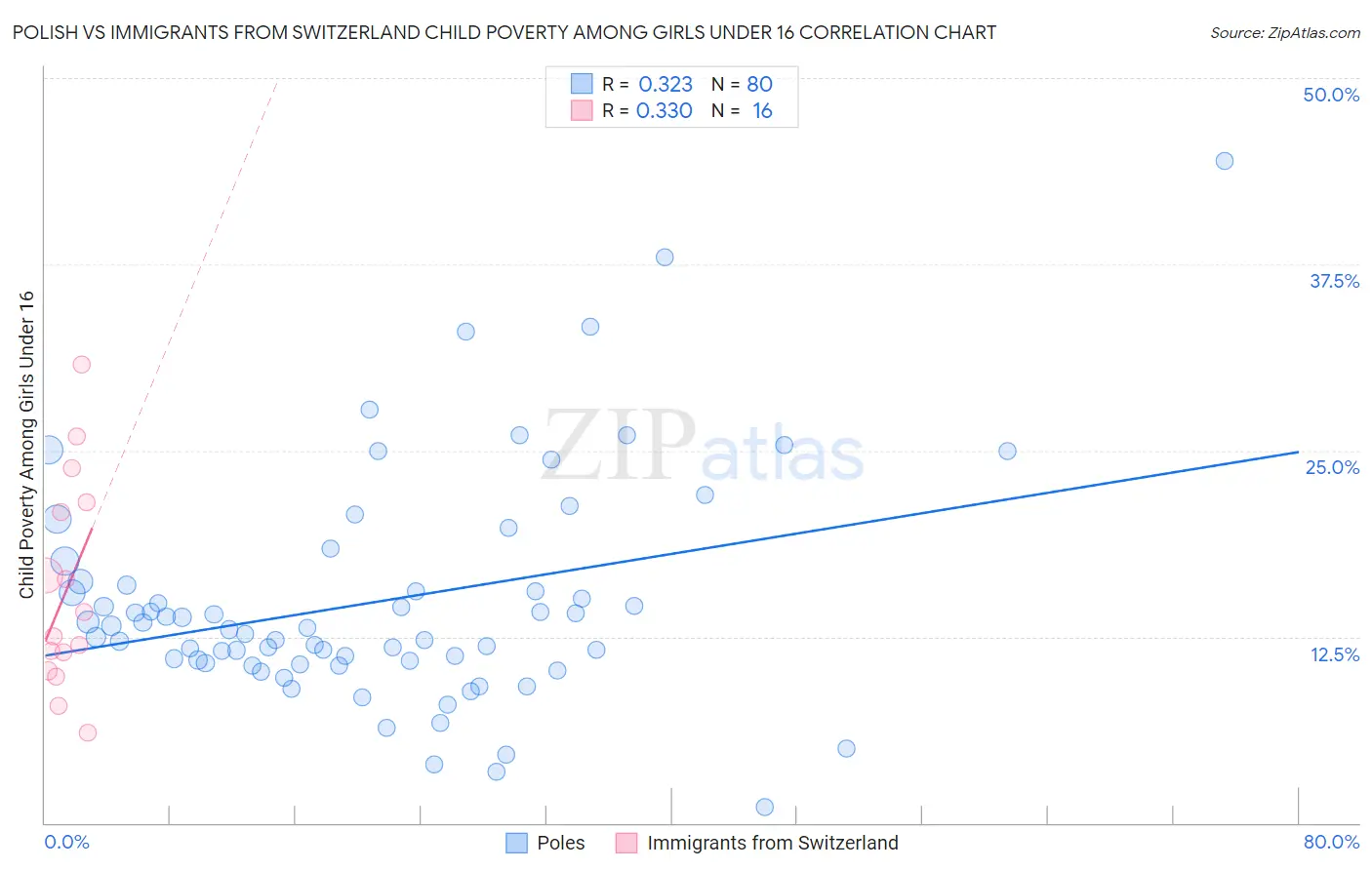 Polish vs Immigrants from Switzerland Child Poverty Among Girls Under 16