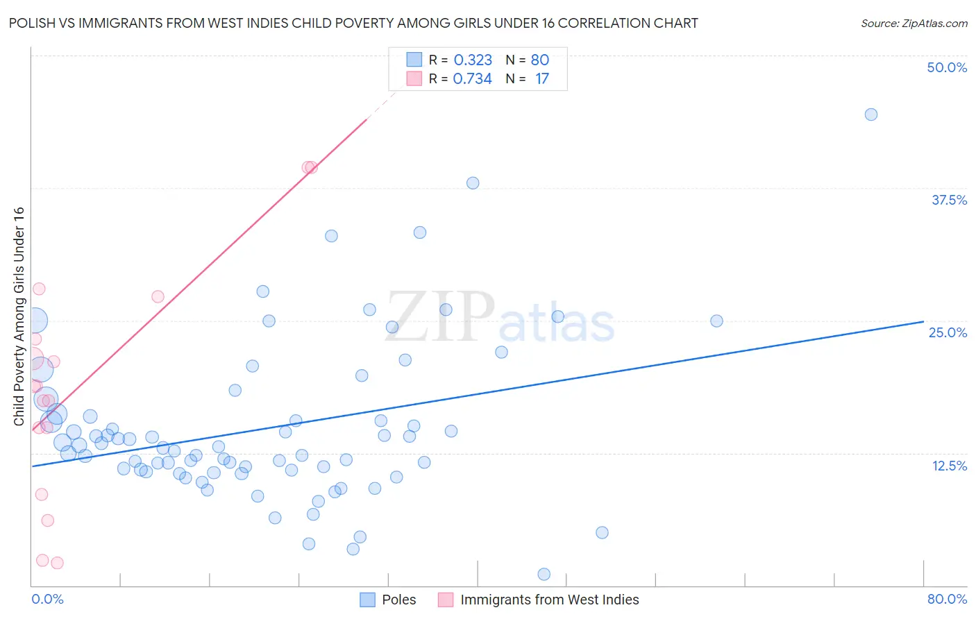 Polish vs Immigrants from West Indies Child Poverty Among Girls Under 16