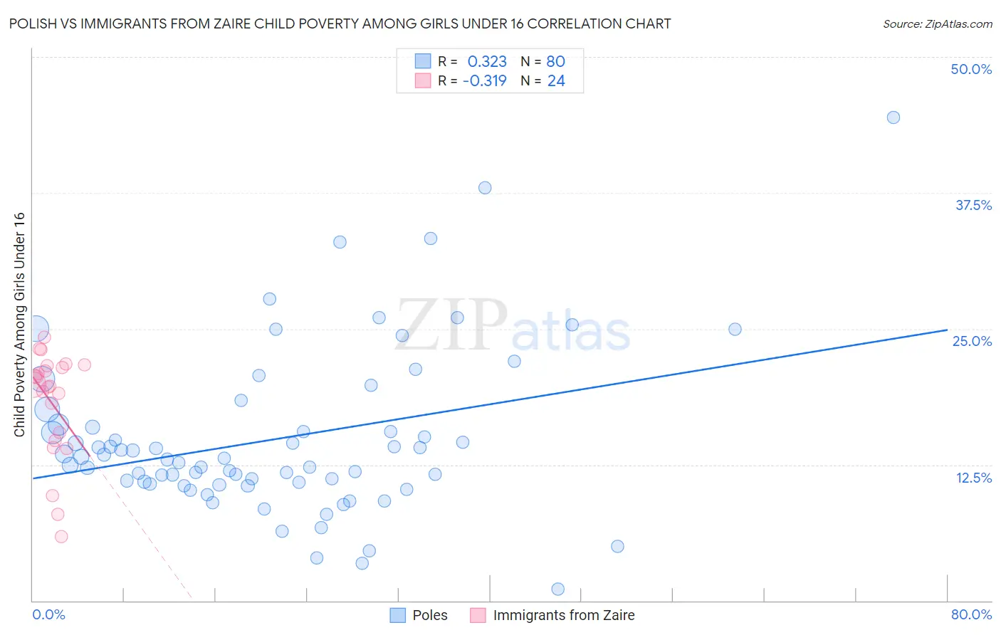 Polish vs Immigrants from Zaire Child Poverty Among Girls Under 16