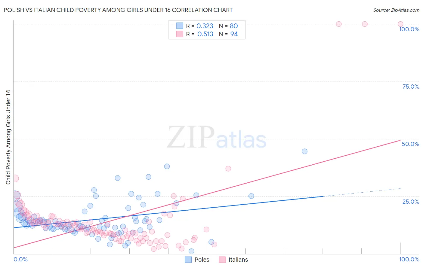 Polish vs Italian Child Poverty Among Girls Under 16