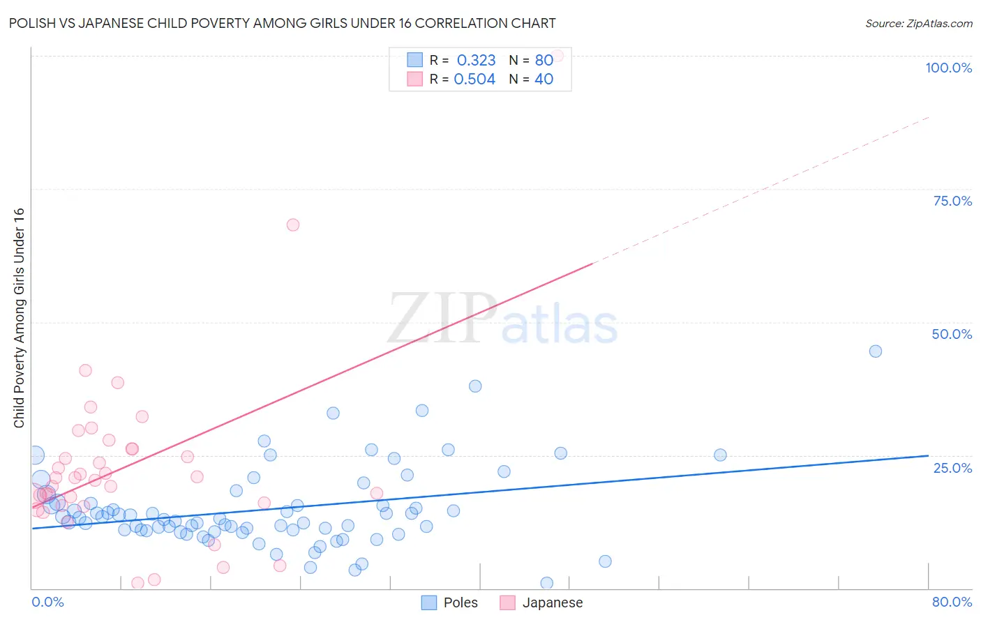 Polish vs Japanese Child Poverty Among Girls Under 16