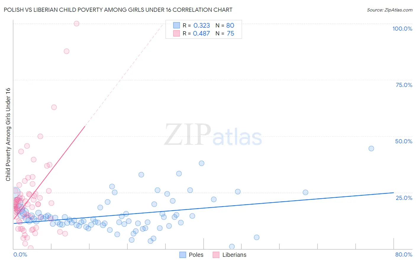 Polish vs Liberian Child Poverty Among Girls Under 16
