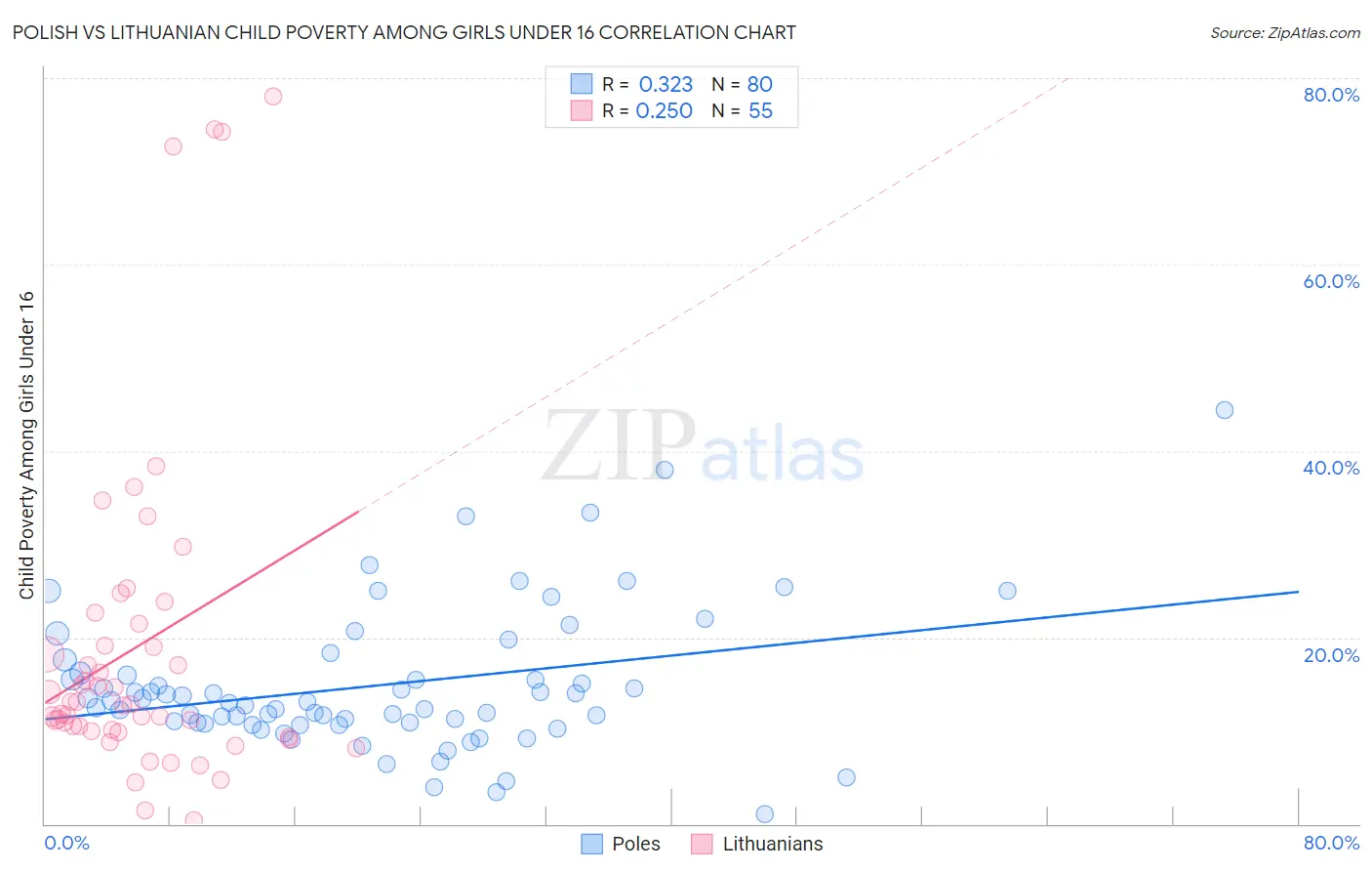 Polish vs Lithuanian Child Poverty Among Girls Under 16