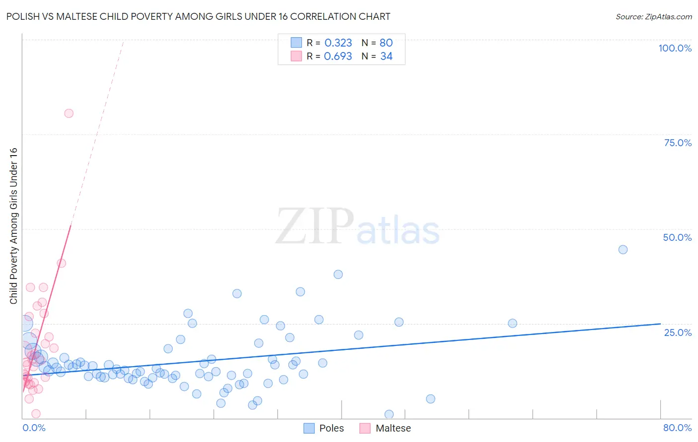 Polish vs Maltese Child Poverty Among Girls Under 16