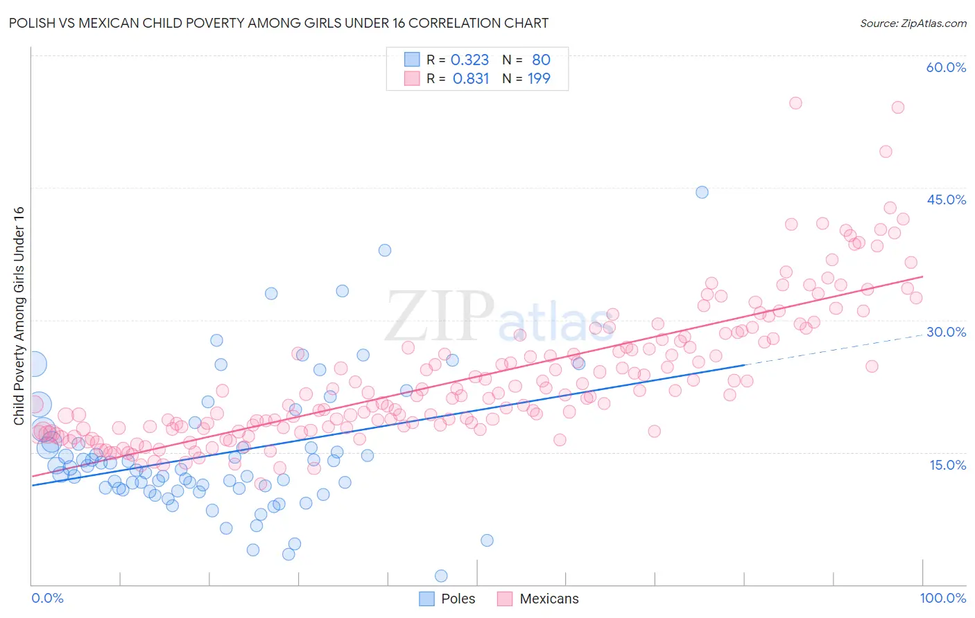 Polish vs Mexican Child Poverty Among Girls Under 16