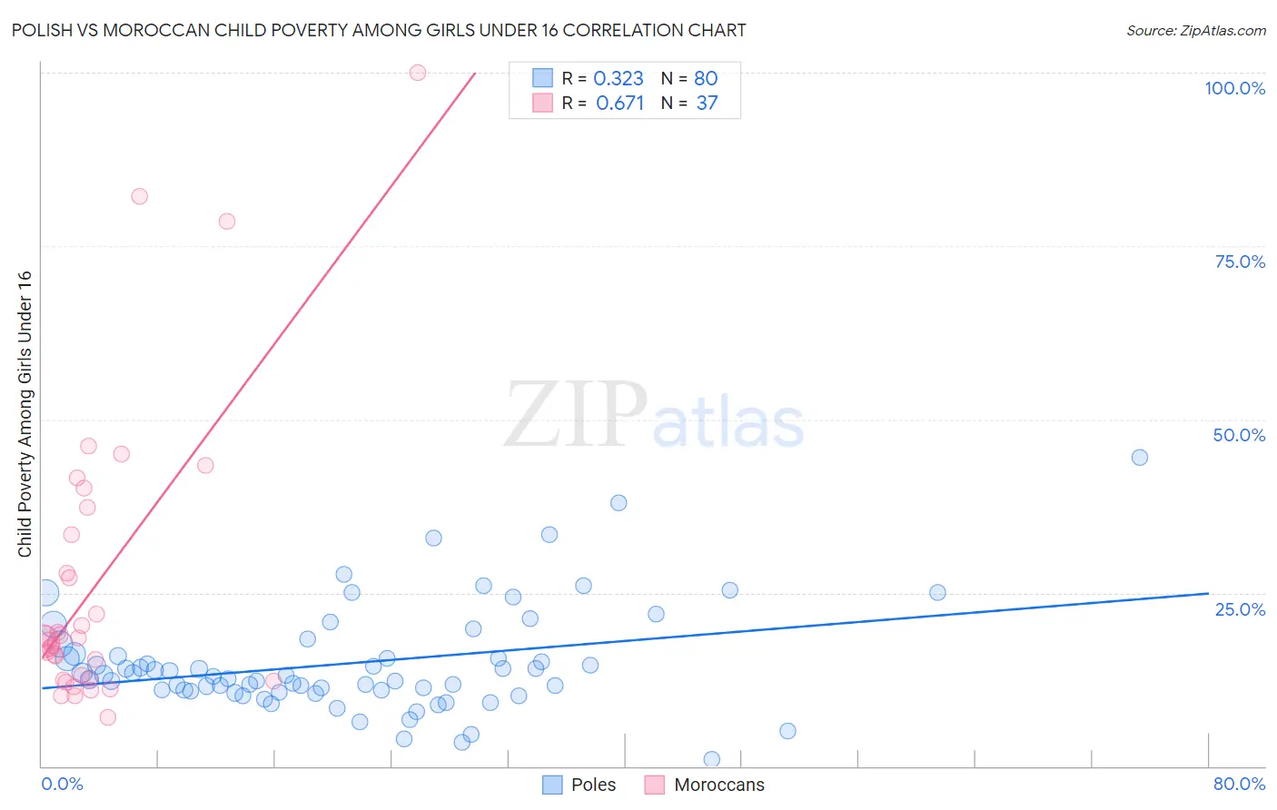 Polish vs Moroccan Child Poverty Among Girls Under 16