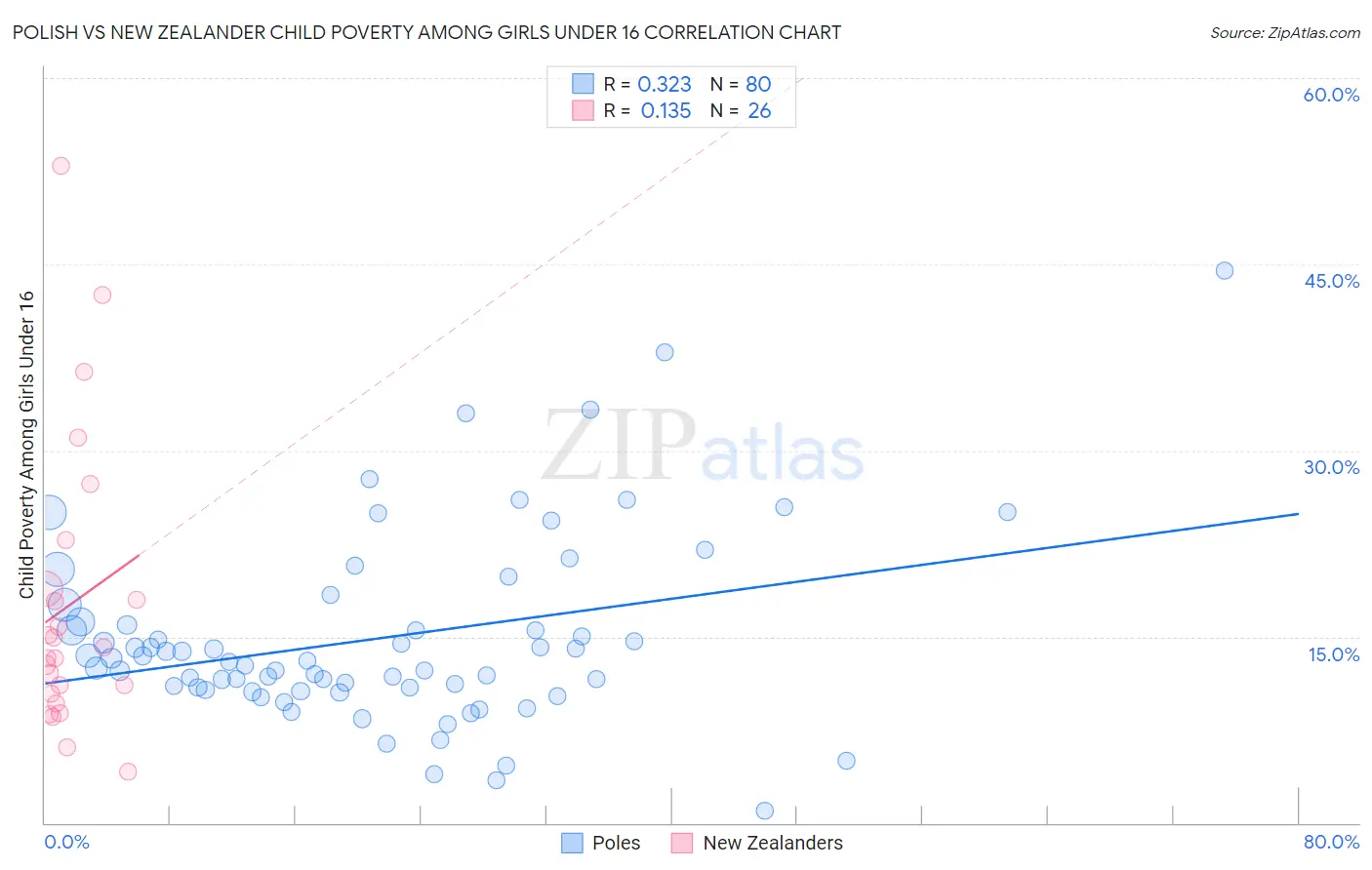 Polish vs New Zealander Child Poverty Among Girls Under 16