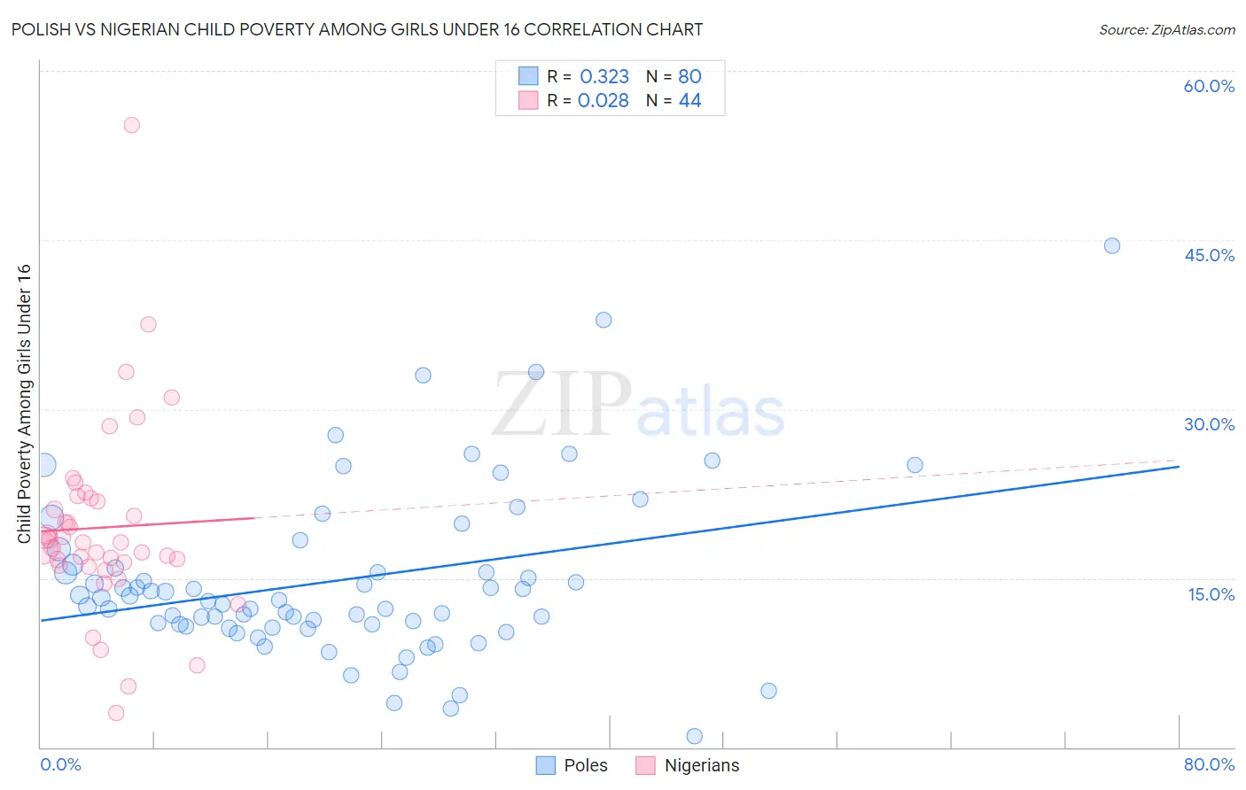 Polish vs Nigerian Child Poverty Among Girls Under 16