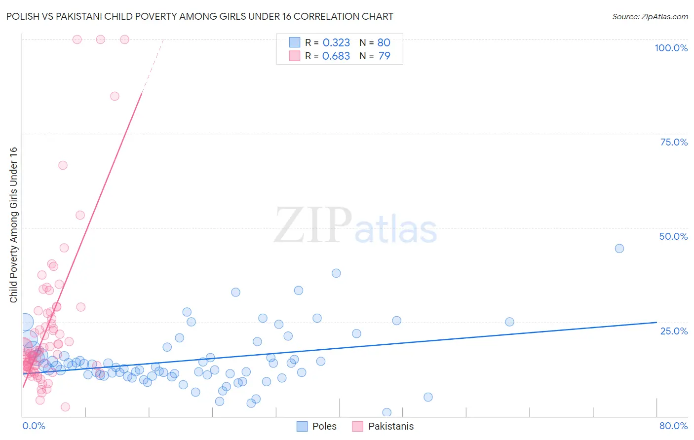 Polish vs Pakistani Child Poverty Among Girls Under 16