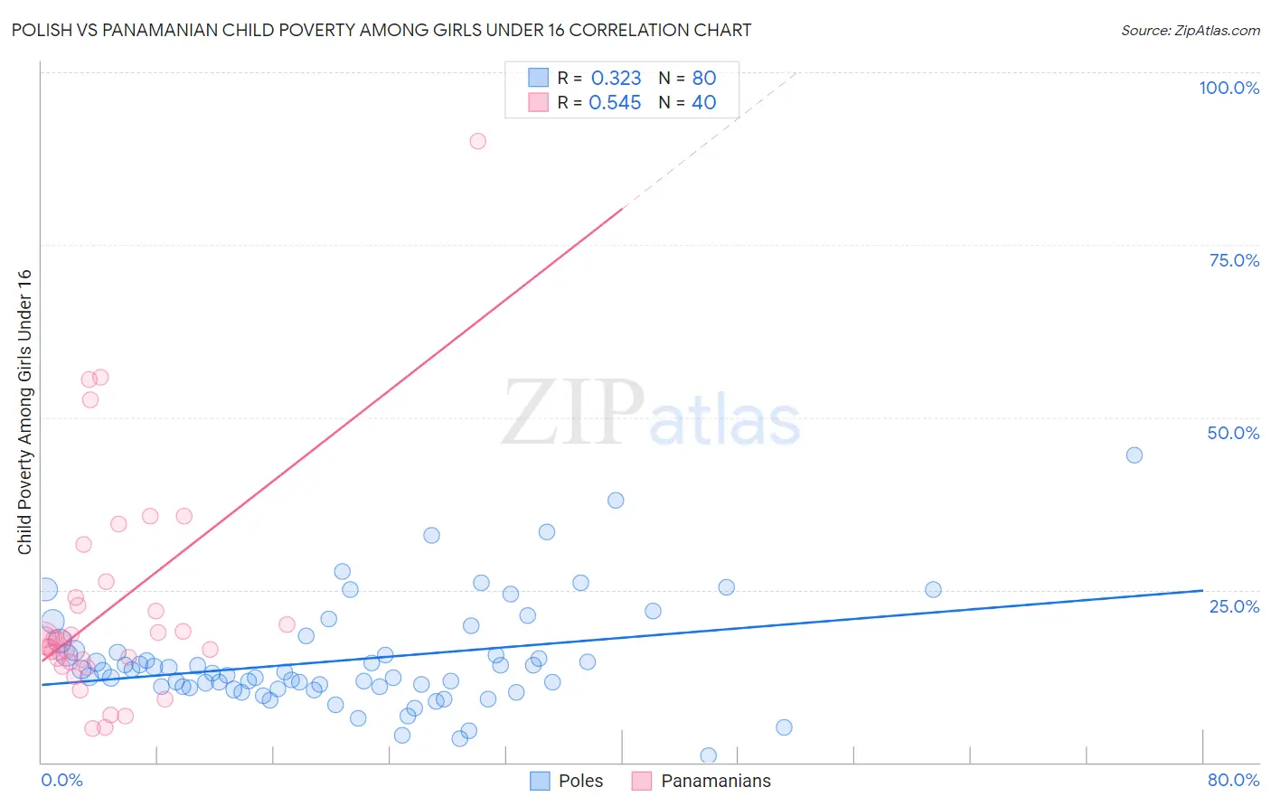 Polish vs Panamanian Child Poverty Among Girls Under 16