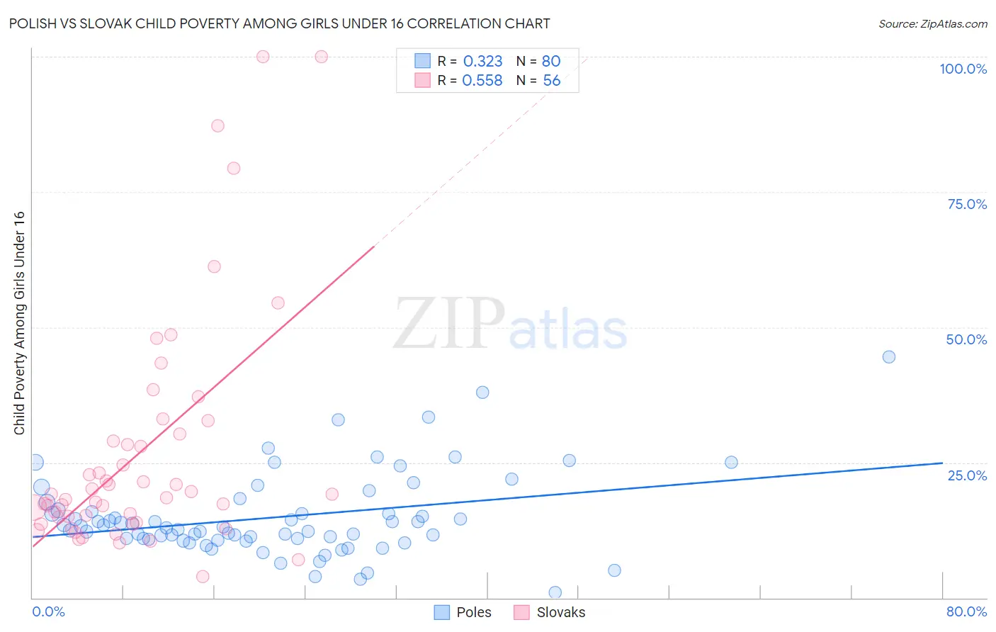 Polish vs Slovak Child Poverty Among Girls Under 16