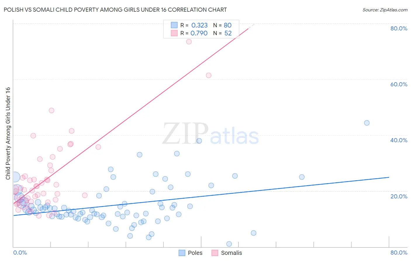 Polish vs Somali Child Poverty Among Girls Under 16