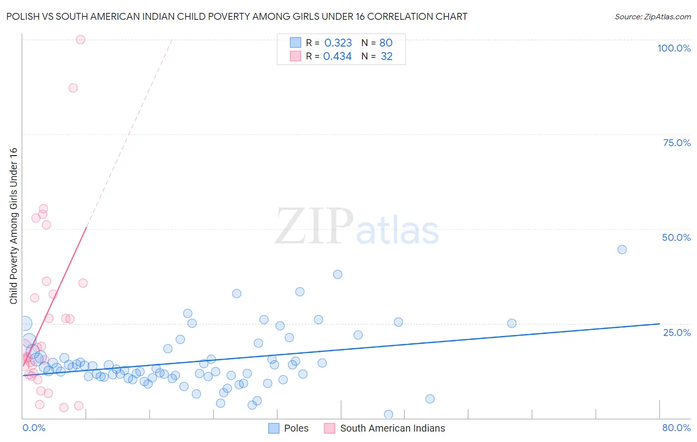 Polish vs South American Indian Child Poverty Among Girls Under 16