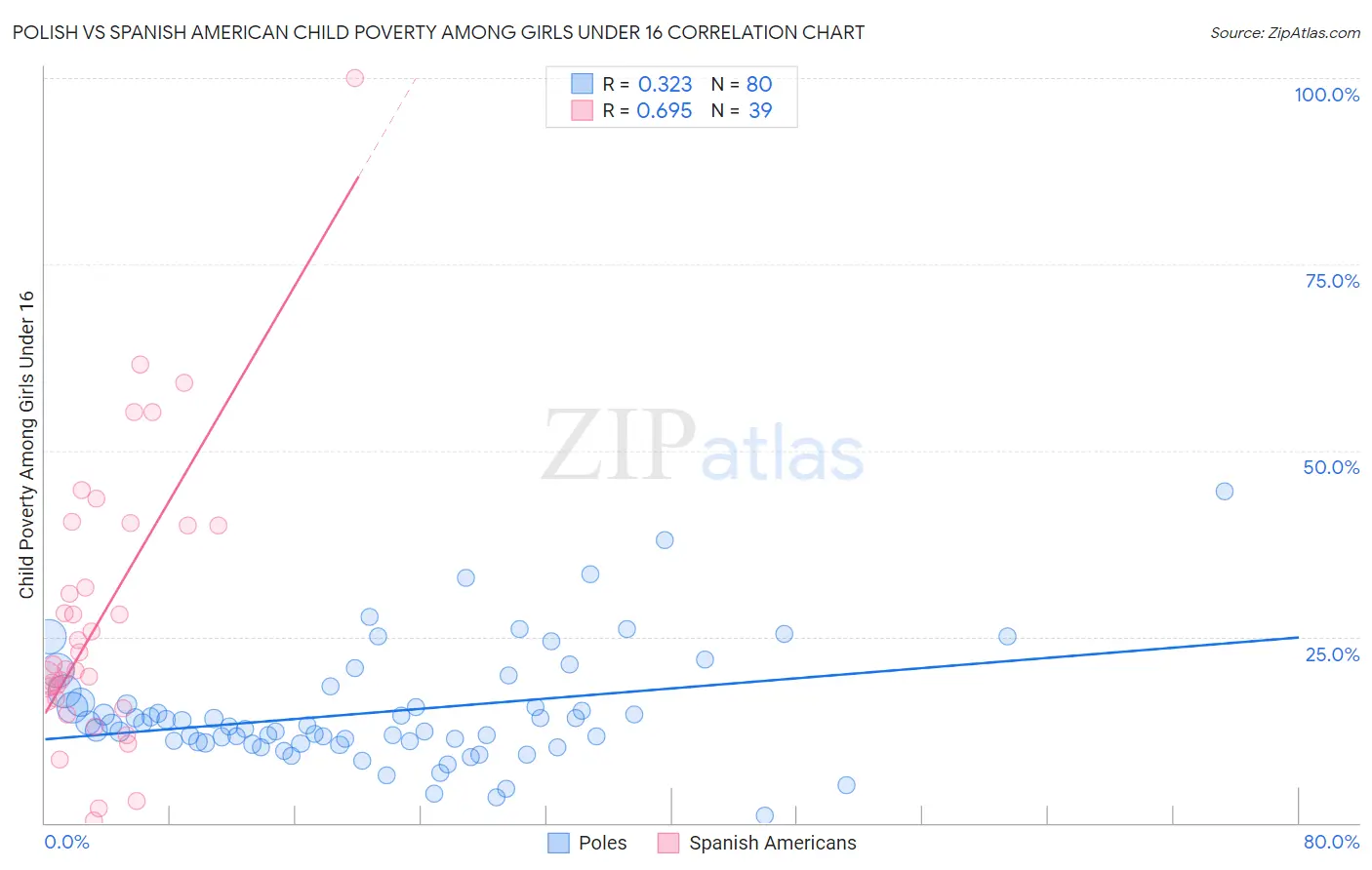 Polish vs Spanish American Child Poverty Among Girls Under 16