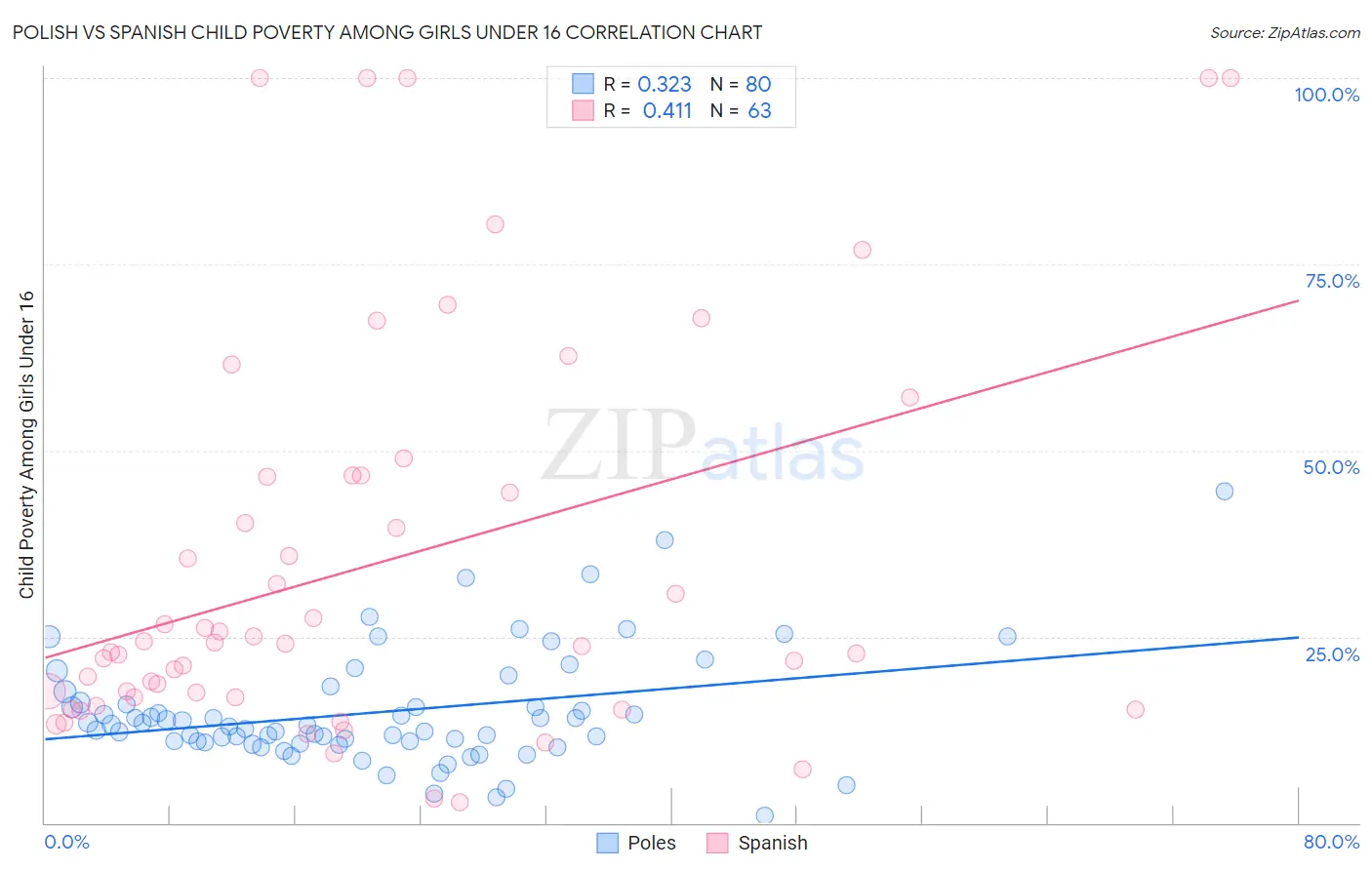 Polish vs Spanish Child Poverty Among Girls Under 16