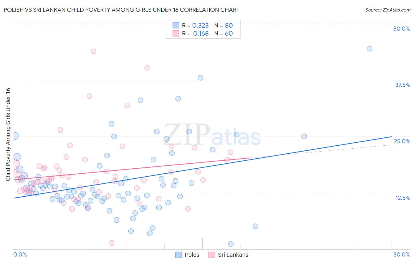 Polish vs Sri Lankan Child Poverty Among Girls Under 16