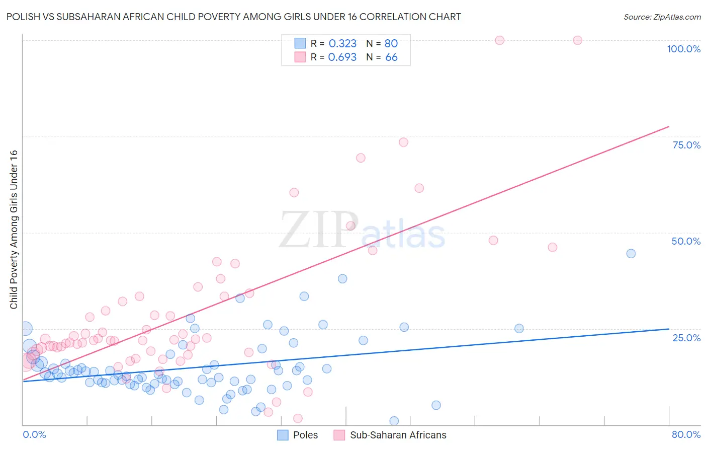 Polish vs Subsaharan African Child Poverty Among Girls Under 16