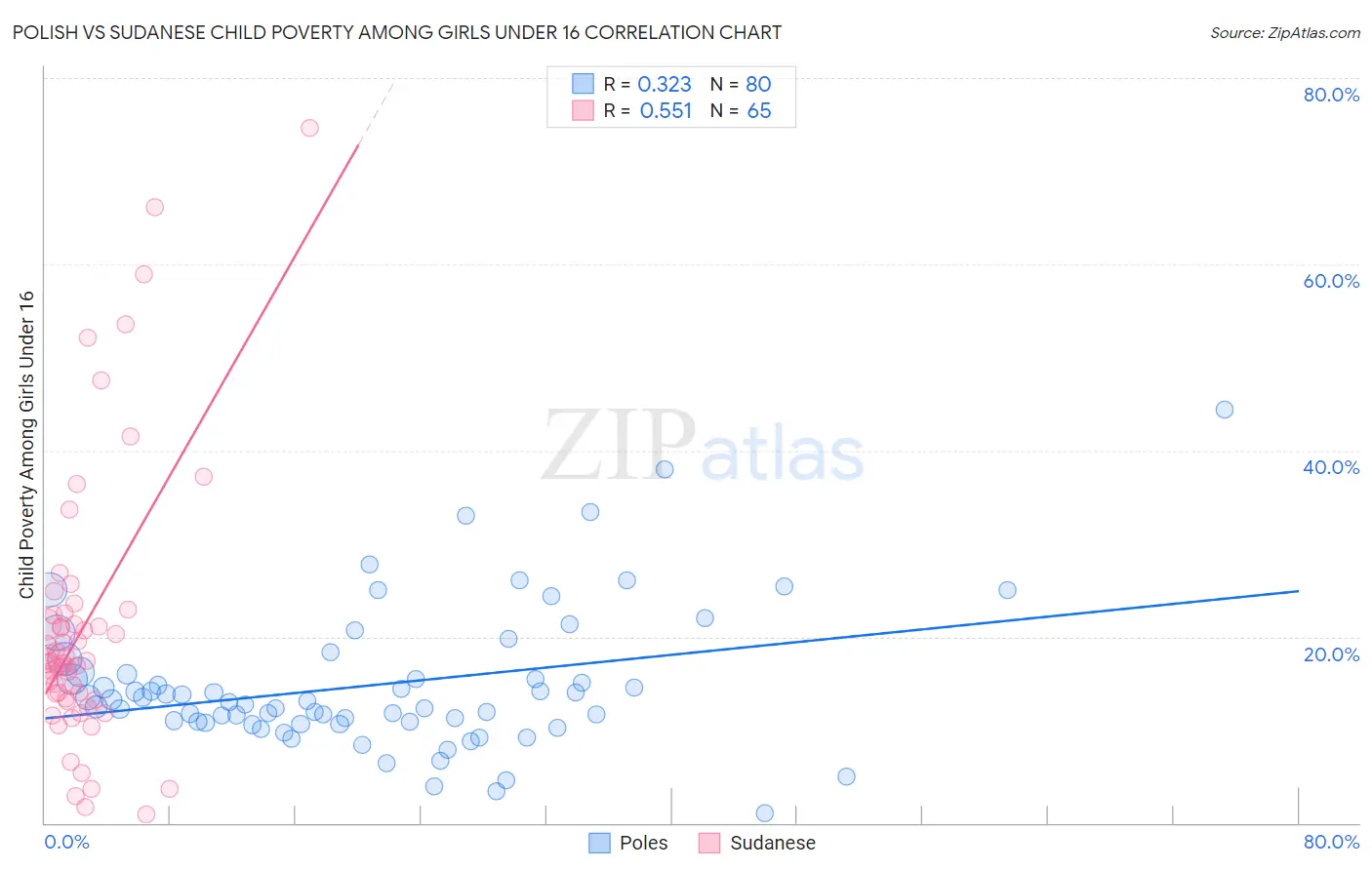 Polish vs Sudanese Child Poverty Among Girls Under 16