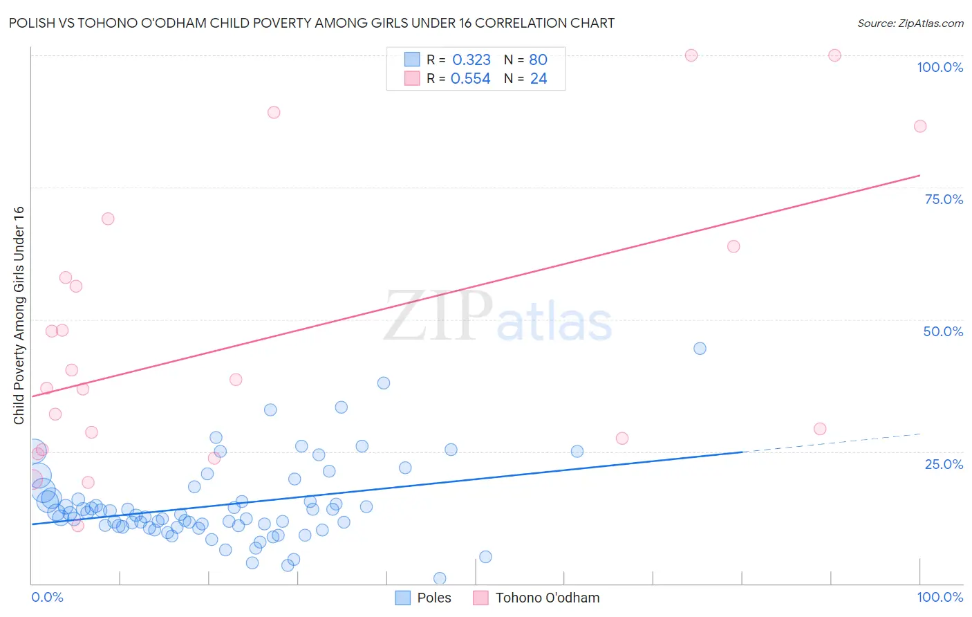 Polish vs Tohono O'odham Child Poverty Among Girls Under 16