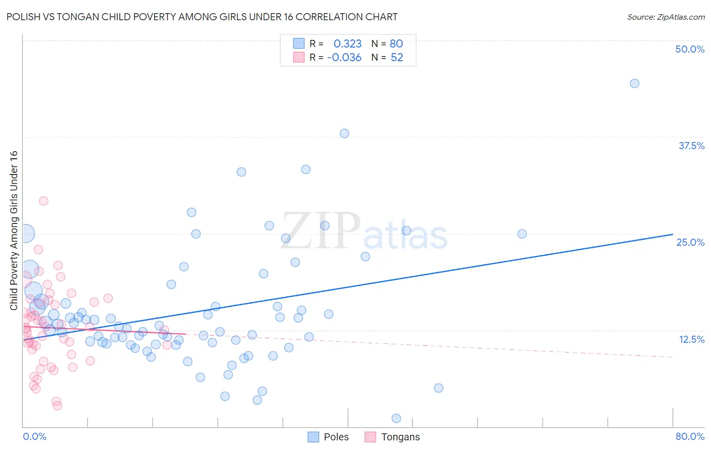 Polish vs Tongan Child Poverty Among Girls Under 16