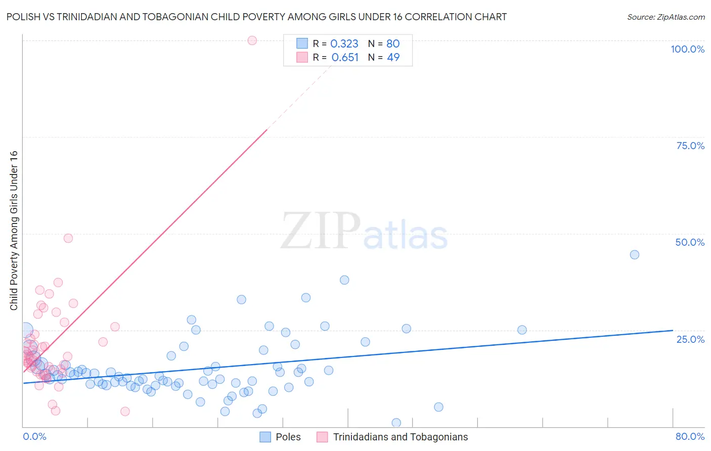 Polish vs Trinidadian and Tobagonian Child Poverty Among Girls Under 16