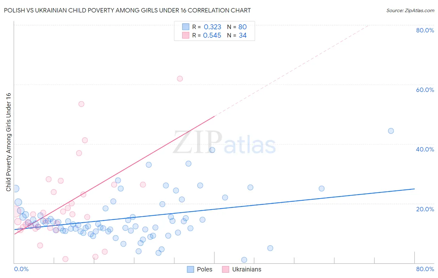 Polish vs Ukrainian Child Poverty Among Girls Under 16