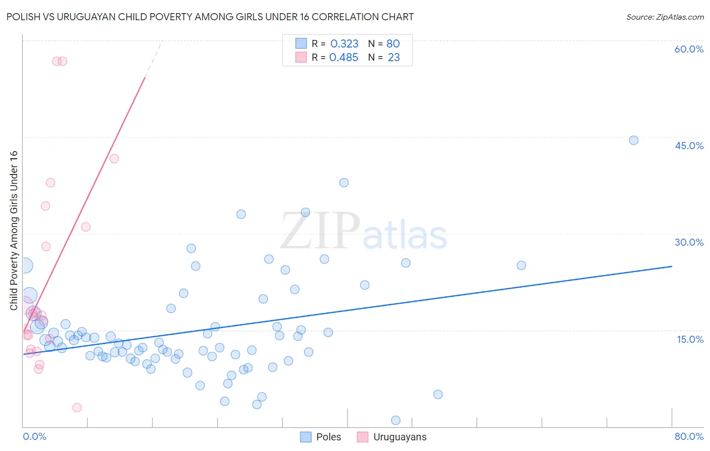 Polish vs Uruguayan Child Poverty Among Girls Under 16