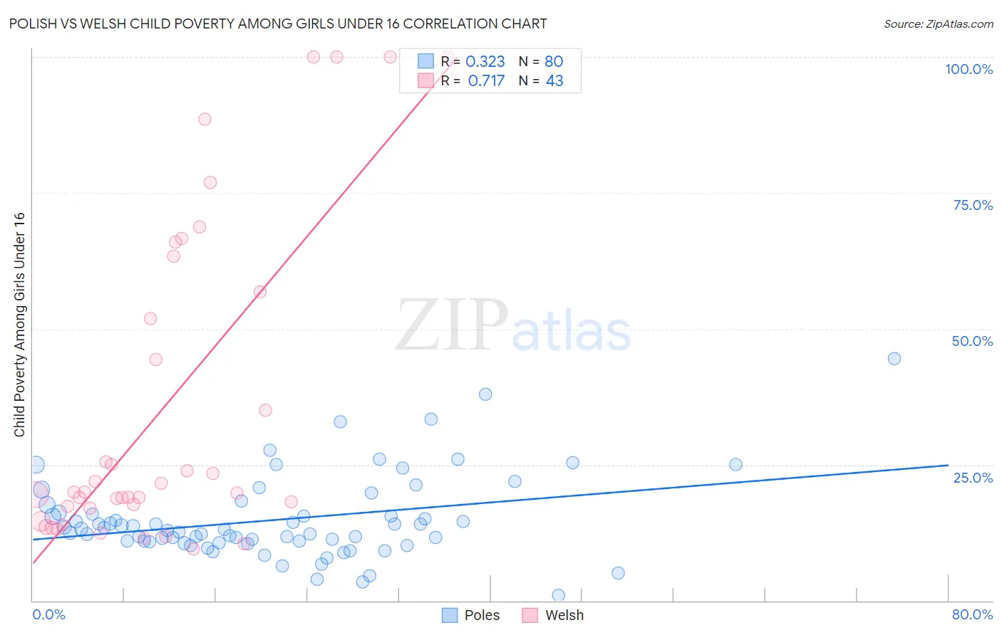 Polish vs Welsh Child Poverty Among Girls Under 16