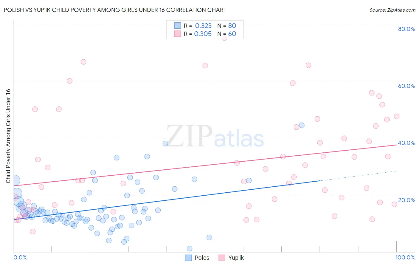 Polish vs Yup'ik Child Poverty Among Girls Under 16