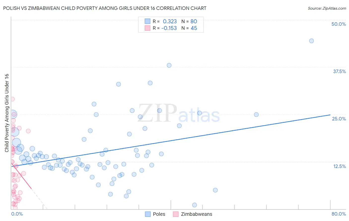 Polish vs Zimbabwean Child Poverty Among Girls Under 16