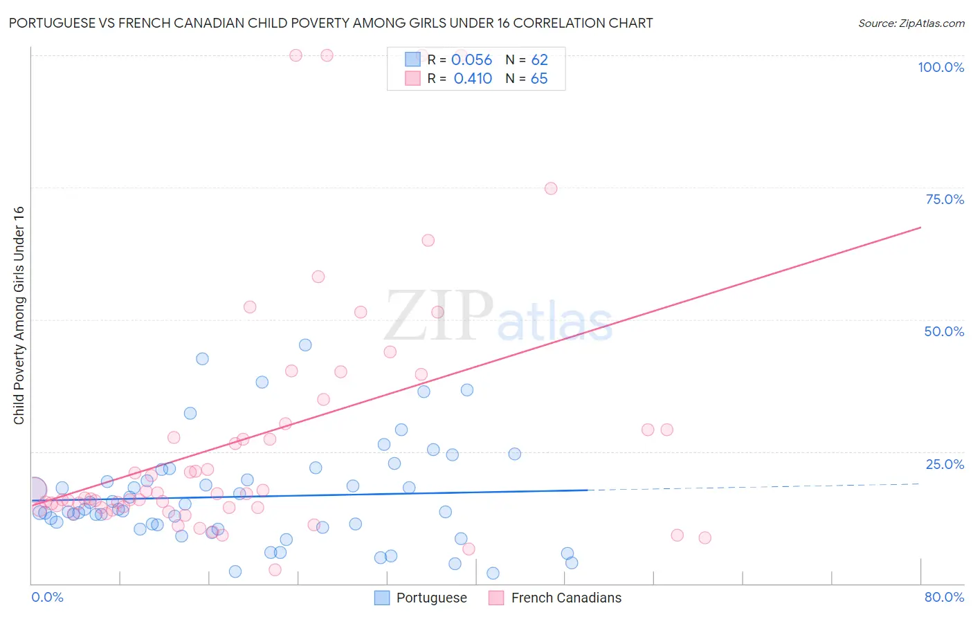 Portuguese vs French Canadian Child Poverty Among Girls Under 16