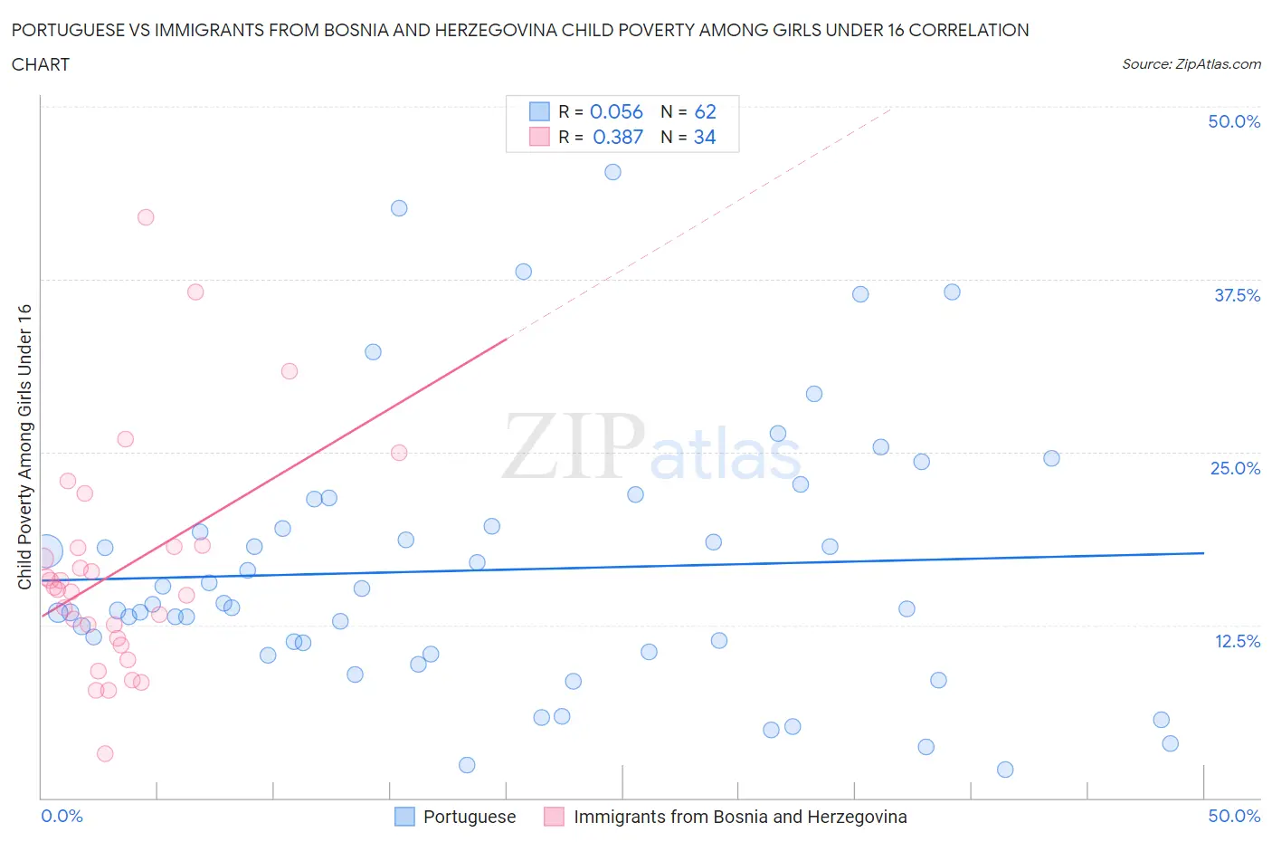 Portuguese vs Immigrants from Bosnia and Herzegovina Child Poverty Among Girls Under 16