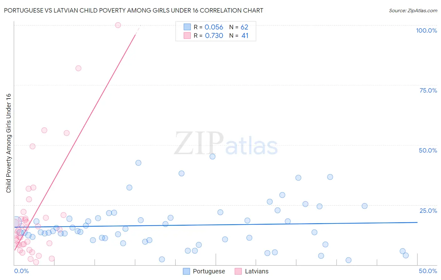 Portuguese vs Latvian Child Poverty Among Girls Under 16