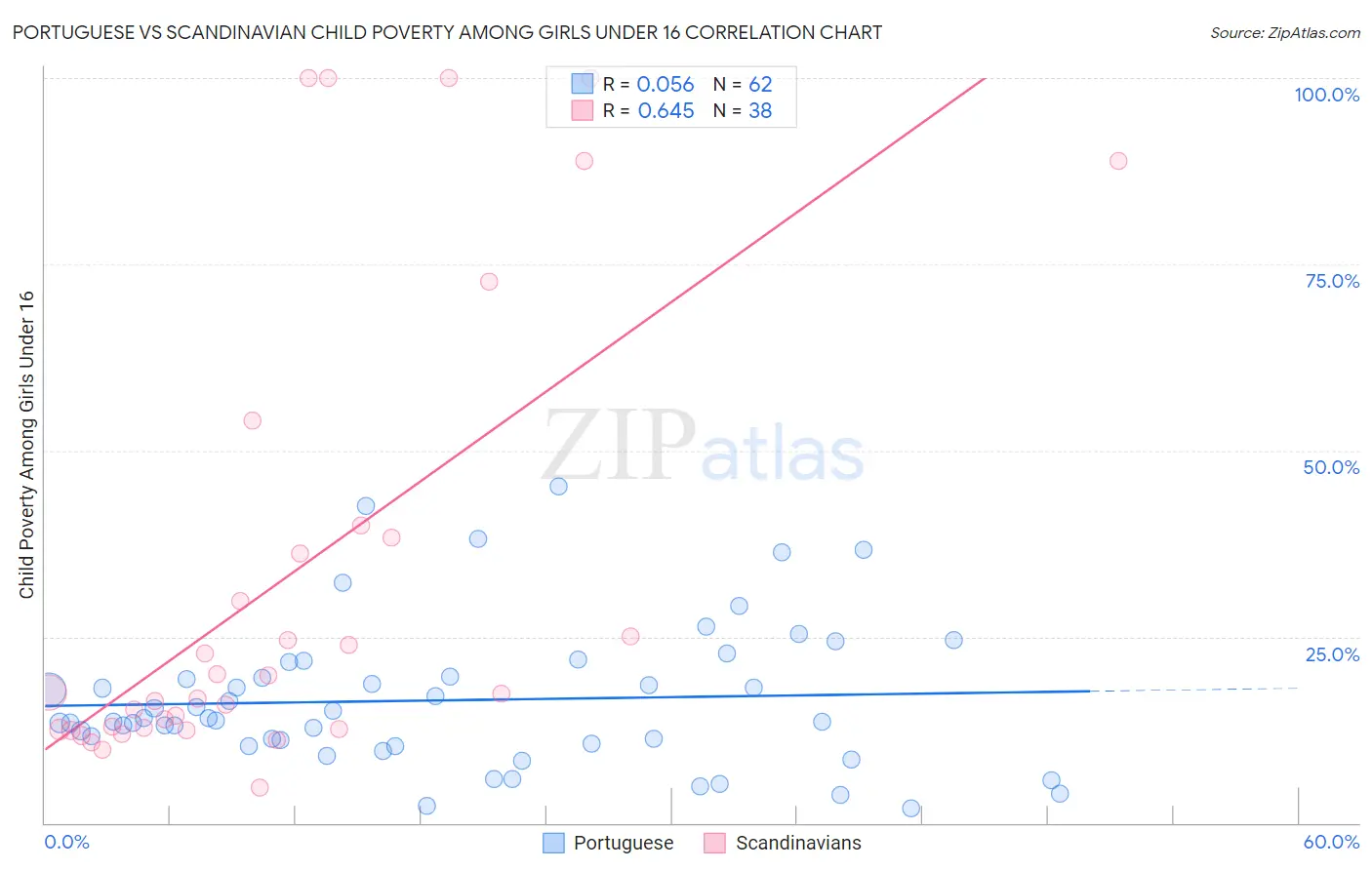Portuguese vs Scandinavian Child Poverty Among Girls Under 16