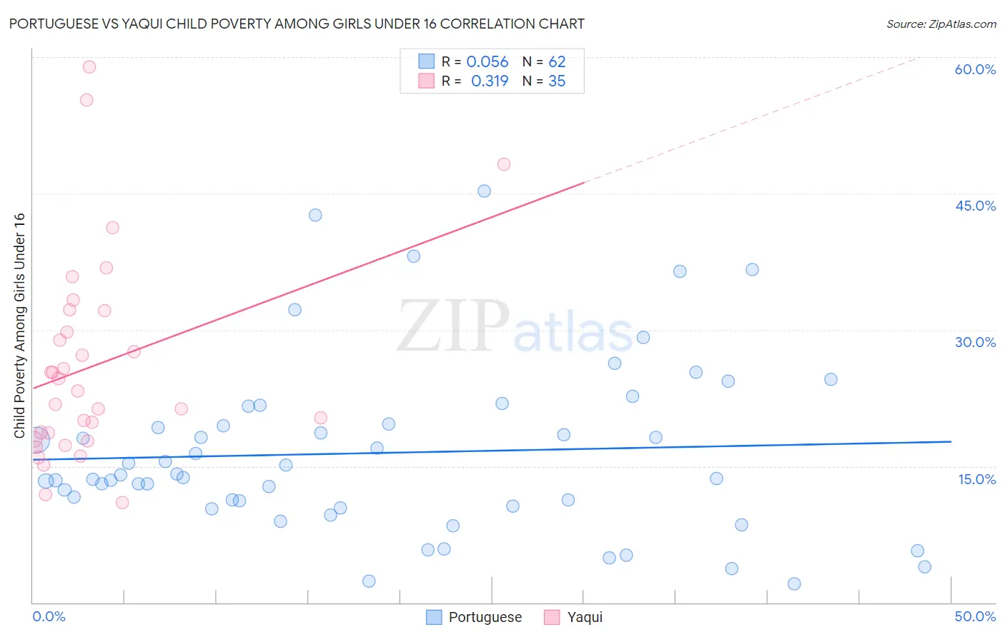 Portuguese vs Yaqui Child Poverty Among Girls Under 16