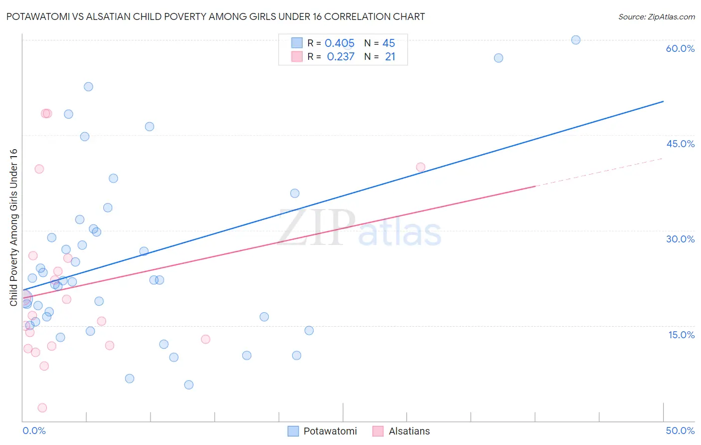 Potawatomi vs Alsatian Child Poverty Among Girls Under 16