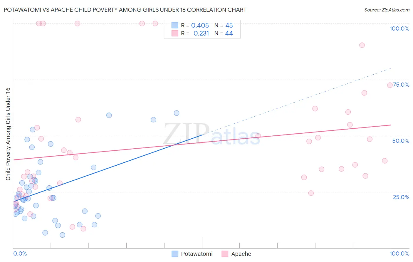 Potawatomi vs Apache Child Poverty Among Girls Under 16