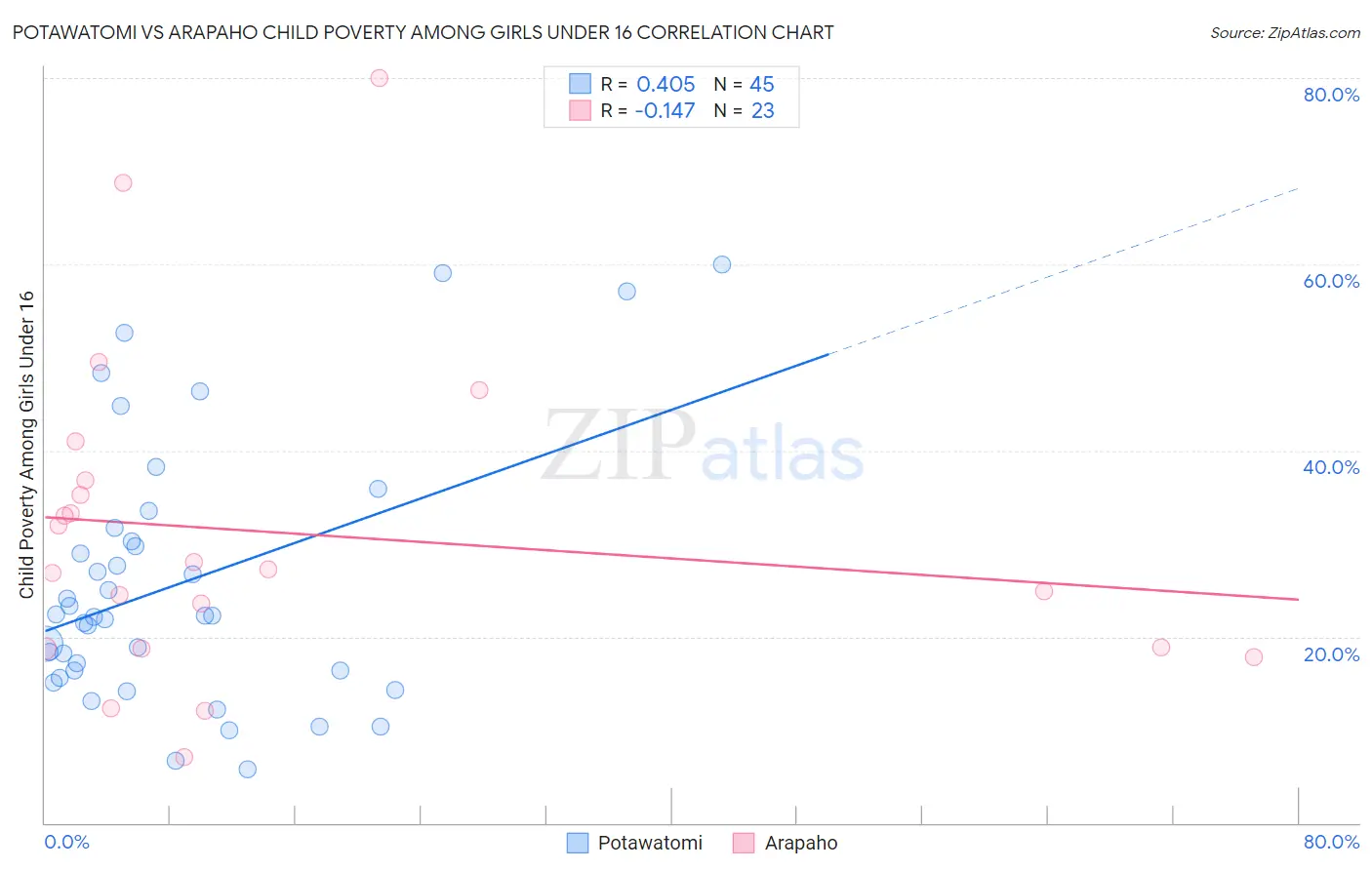 Potawatomi vs Arapaho Child Poverty Among Girls Under 16