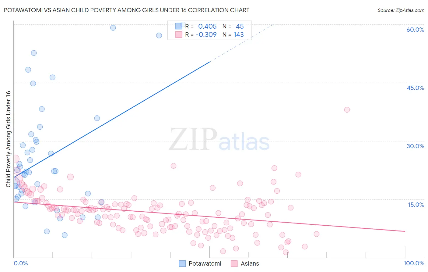 Potawatomi vs Asian Child Poverty Among Girls Under 16