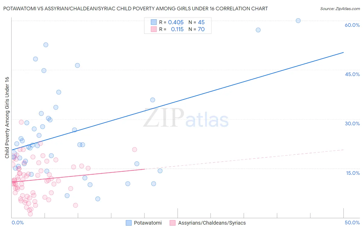 Potawatomi vs Assyrian/Chaldean/Syriac Child Poverty Among Girls Under 16