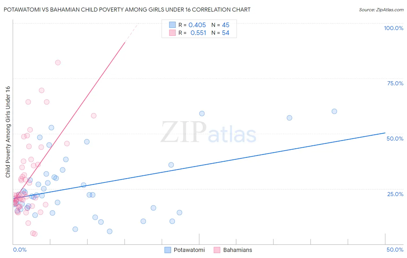 Potawatomi vs Bahamian Child Poverty Among Girls Under 16