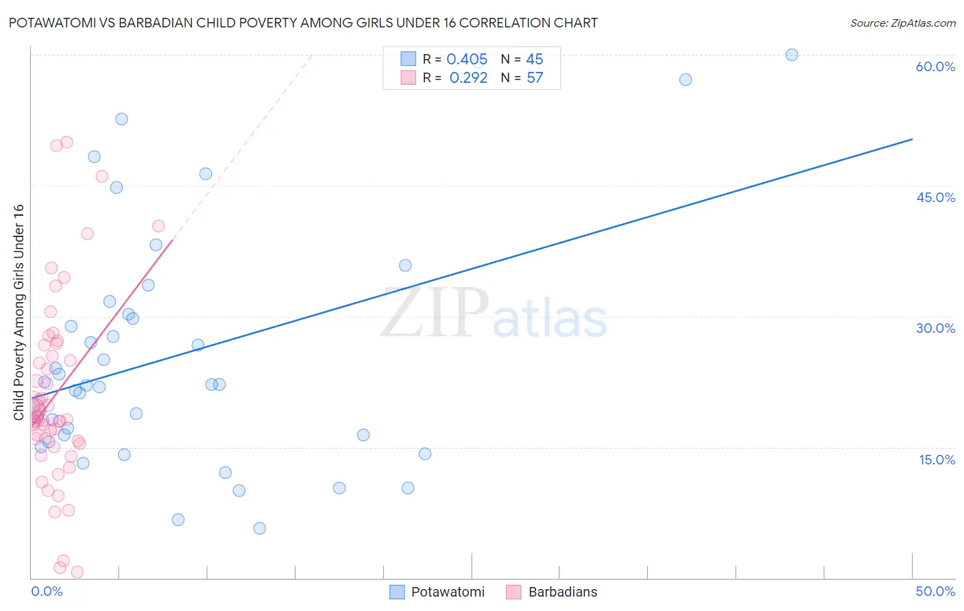 Potawatomi vs Barbadian Child Poverty Among Girls Under 16