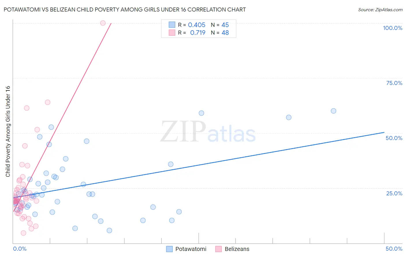 Potawatomi vs Belizean Child Poverty Among Girls Under 16