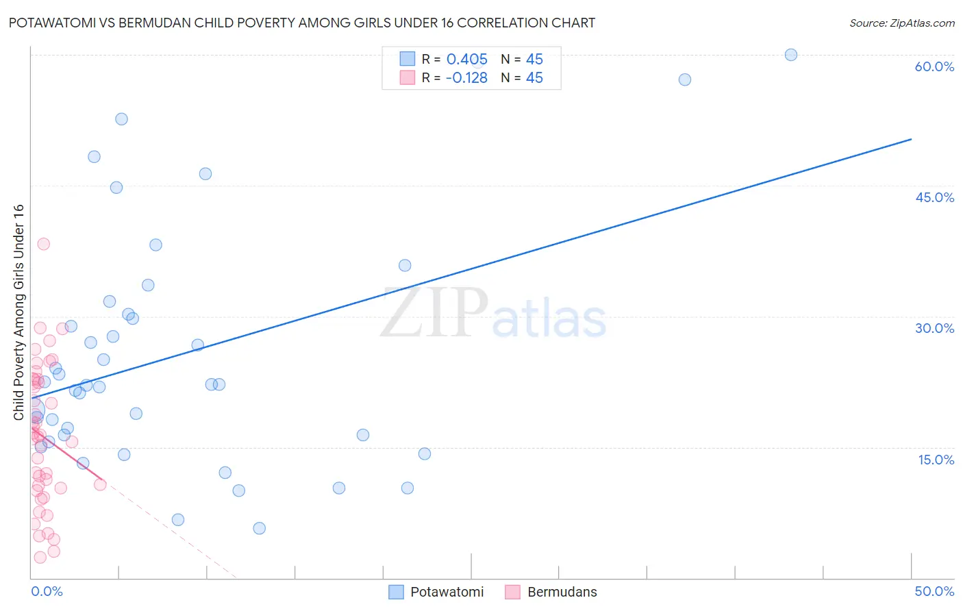 Potawatomi vs Bermudan Child Poverty Among Girls Under 16