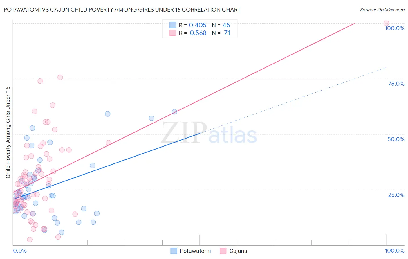 Potawatomi vs Cajun Child Poverty Among Girls Under 16